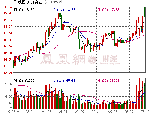 近日服裝家紡板塊表現良好